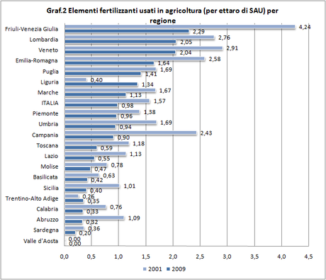 Ambiente - Elementi fertilizzanti usati in agricoltura