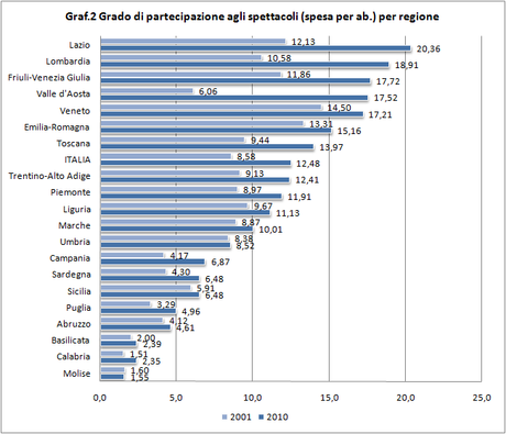 Qualità sociale - Partecipazione agli spettacoli