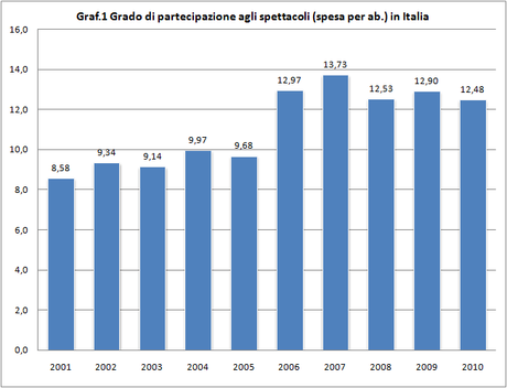 Qualità sociale - Partecipazione agli spettacoli