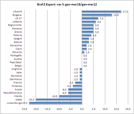 Settori industriali - Produzione ed export