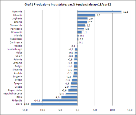 Settori industriali - Produzione ed export