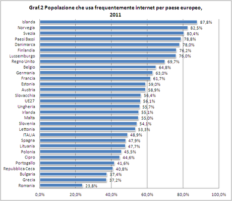 Paesi&Sviluppo; - Popolazione che usa frequentemente internet