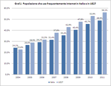 Paesi&Sviluppo; - Popolazione che usa frequentemente internet