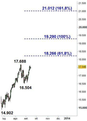 Grafico nr. 5 - Ftse Mib - Estensioni di Fibonacci