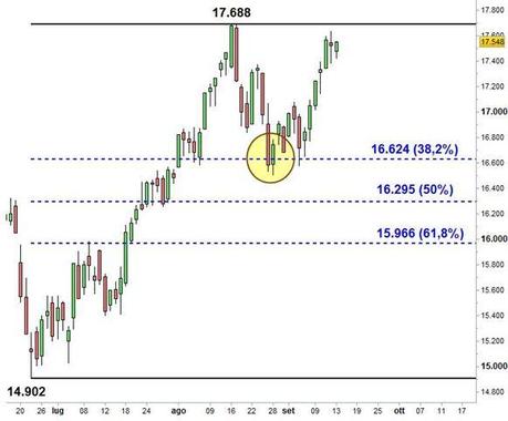 Grafico nr. 4 - Ftse Mib - Ritracciamento di Fibonacci