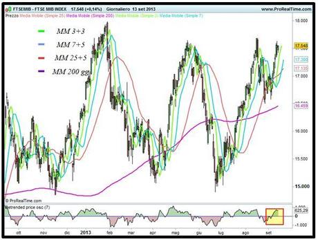 Grafico nr. 1 - Ftse Mib