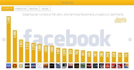 Social Tv, La Gabbia programma più seguito su Twitter in settimana