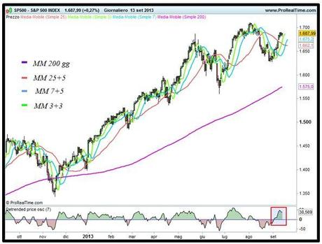 Grafico nr. 1 - S&P 500