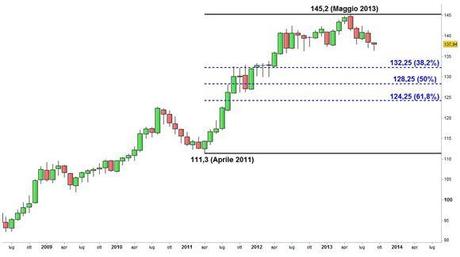 Grafico nr. 3 - Bund - Fibonacci