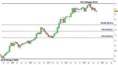 Grafico nr. 2 - Bund - Fibonacci