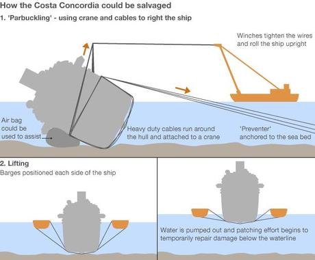 Costa Concordia tra poco inizierà la rotazione, il video Youtube streaming live della rotazione (parbuckling)