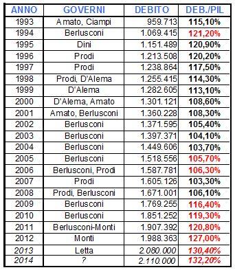 La spocchia di D'Alema e i conti dell'Italia