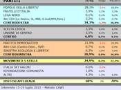 Sondaggio SCENARIPOLITICI: CENTRO-SUD, 34,3% (+5,4%), 28,9%, 24,9%