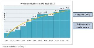 La pay tv driver del mercato televisivo europeo: ricavi in crescita del 3,7%. Italia e Spagna maglie nere della pubblicità