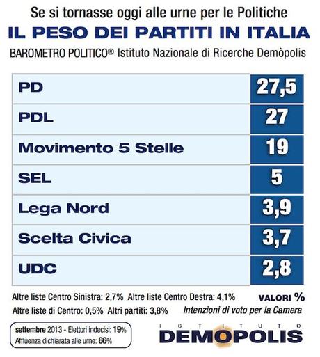 Barometro politico Demopolis, Ecco chi vincerebbe oggi le elezioni....