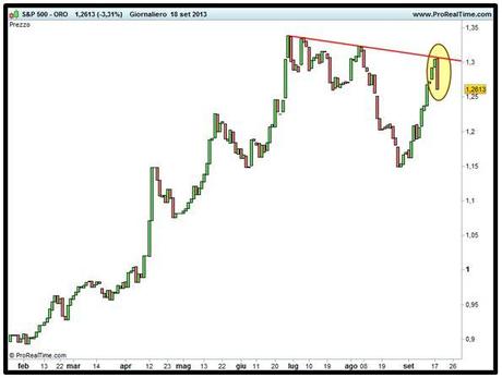 Spread S&P 500 - Oro