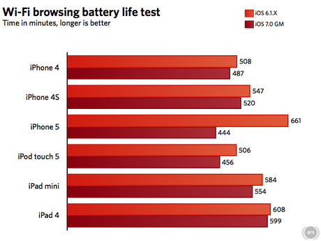 Quanto dura la batteria con iOS 7 su iPhone 5, iPhone 4S e iPhone 4 ?