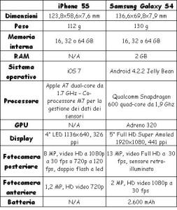 confronto iphone 5s galaxy s4