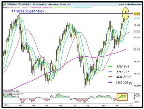 Grafico nr. 1 - Ftse Mib - Resistenza ed ipercomprato