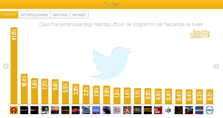 Social Tv, spazio alla tv leggera. La politica può attendere