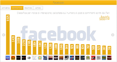 Social Tv, spazio alla tv leggera. La politica può attendere