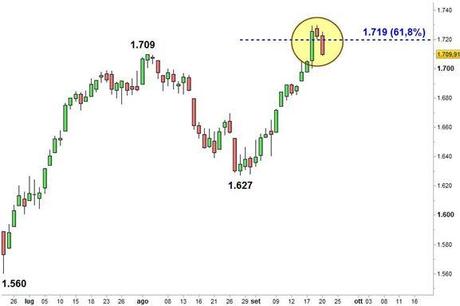 Grafico nr. 2 - S&P 500 - Estensioni di Fibonacci