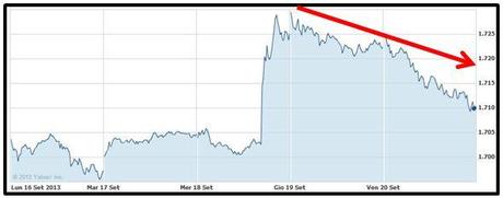 Grafico nr. 3 - S&P 500 - Andamento della settimana