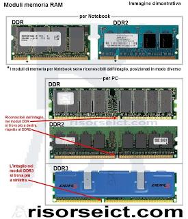 La Memoria RAM (Random Access Memory)