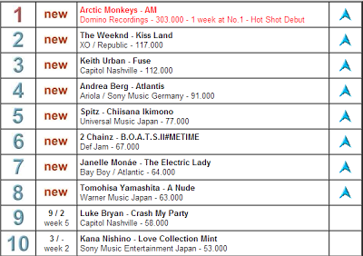 Classifica singoli ed album mondiale: troneggiano Katy Perry e Arctic Monkeys