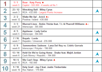 Classifica singoli ed album mondiale: troneggiano Katy Perry e Arctic Monkeys