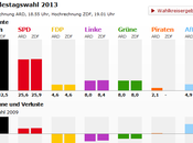 Elezioni Federali Tedesche 2013: EXIT POLL SPOGLIO
