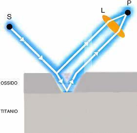 interferenza