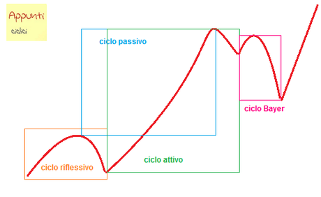 La Diatesi ciclica