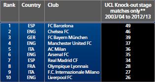 Champions 2003 2013 prime 10 squadre UEFA Club Benchmarking Report 2013: il documento (da scaricare) 