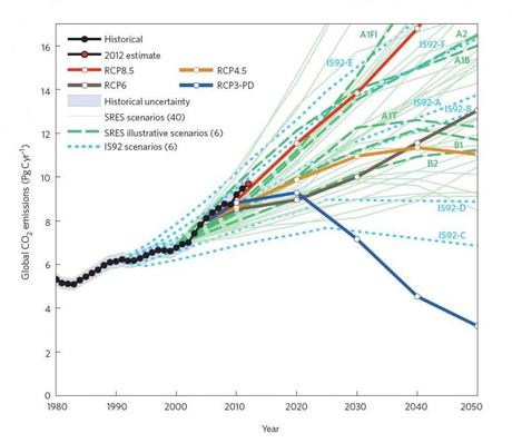 Anticipazioni del quinto rapporto Ipcc