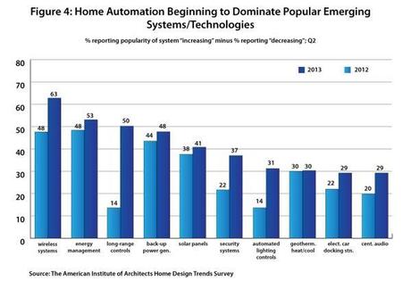 Una indagine sui progettisti americani individua i nuovi trend dell'abitare a seguito della crisi immobiliare