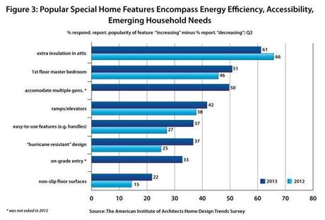 Una indagine sui progettisti americani individua i nuovi trend dell'abitare a seguito della crisi immobiliare