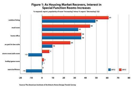 Una indagine sui progettisti americani individua i nuovi trend dell'abitare a seguito della crisi immobiliare