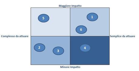 Strategia aziendale: il Diagramma d'impatto