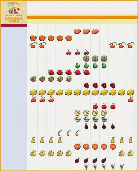 Il calendario della frutta di stagione!