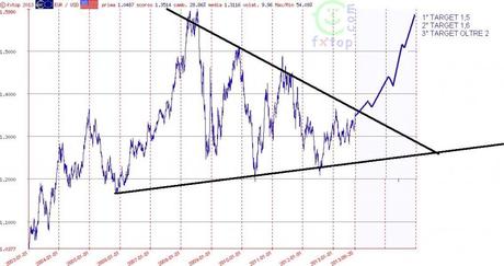 grafico eurusd