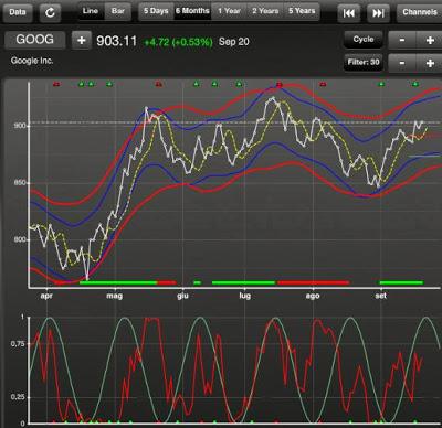 Come va Google in borsa? Grafico andamento titoli borsa azioni Google Inc. a 6 mesi fino al 20 settembre 2013