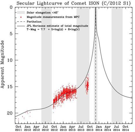Cometa ISON curva di visibilità 20 settembre 2013