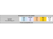 Sondaggio SCENARIPOLITICI: Intenzioni Voto Genere (CDX, Centro meglio donne. nettamente uomini)