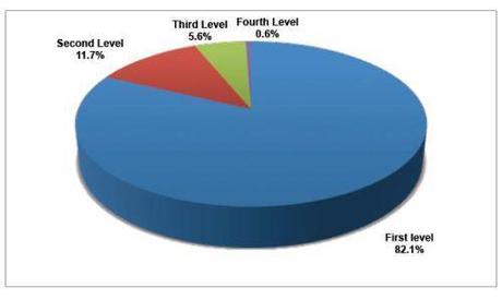 TW Conversation Levels