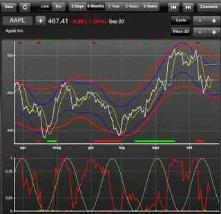 Titoli di borsa Apple, calano le azioni di Apple in borsa, il grafico