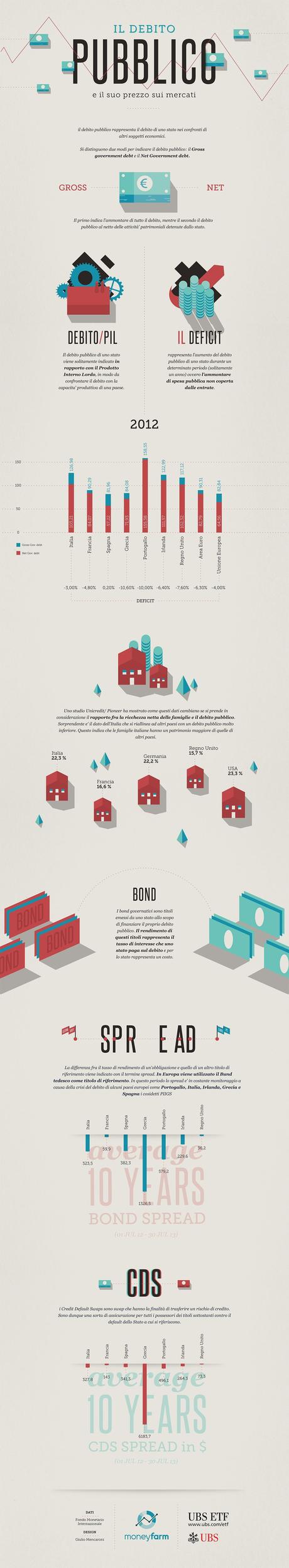 Debito pubblico: un'infografica per capire