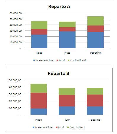 Controllo di gestione: come allocare i costi