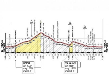 percorso firenze mondiali ciclismo 2013 584x400 MONDIALI DI CICLISMO 2013 FIRENZE: PERCORSO E FAVORITI, ATTESO NIBALI