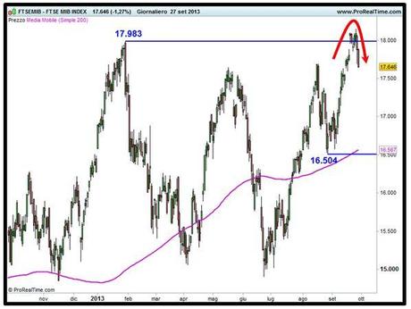 Grafico nr. 2 - Ftse Mib - Falsa rottura